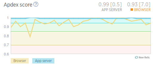 Apdex score