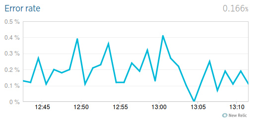 Error rate