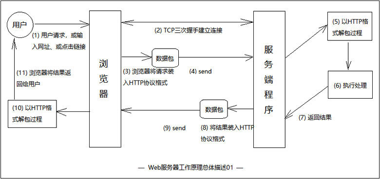 Web服务器的工作原理