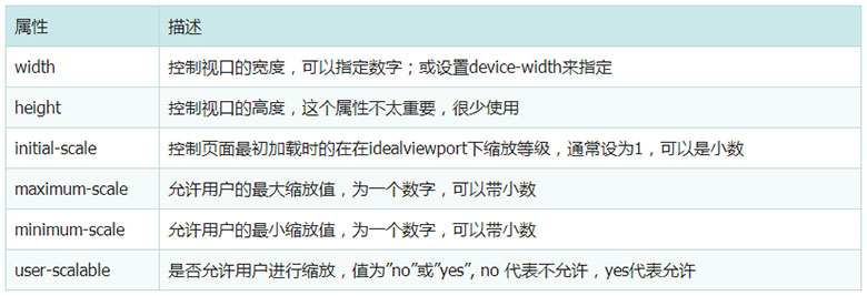 meta viewport的6个属性