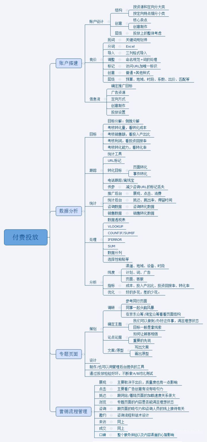 关键词竞价排名要掌握的能力