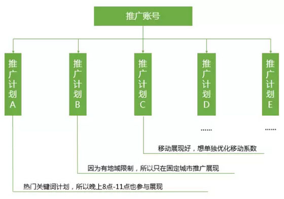 如何合理创建推广计划