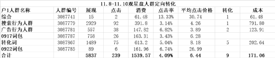 广告消耗少，跑不出量？从人群定向找问题！(图2)