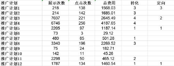 广告消耗少，跑不出量？从人群定向找问题！(图5)