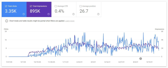 我们是如何通过Google SEO将流量提升174%的