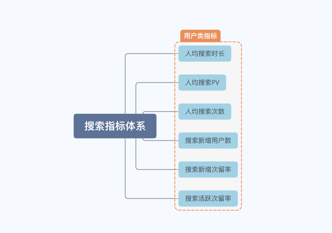 搭建用户搜索指标体系拢共需要几步？