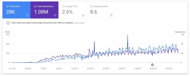 我们是如何通过Google SEO将流量提升174%的