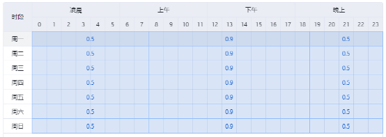 巧用时段控制出价，转化翻一倍