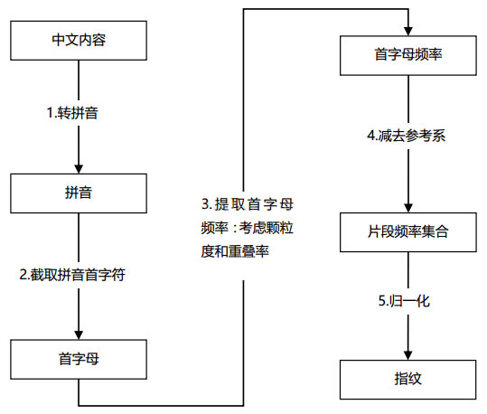 内容型网页文本指纹算法