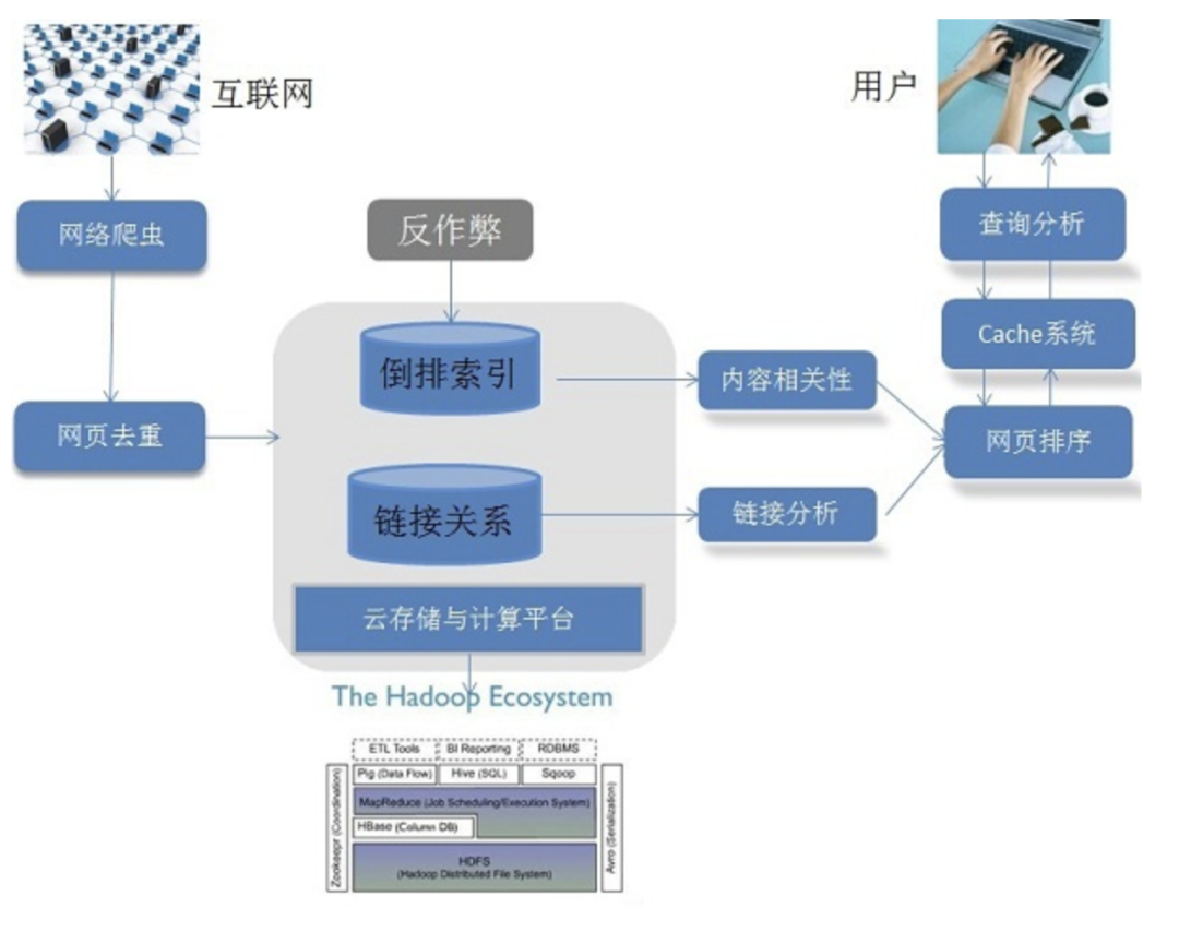 全网搜索引擎一般采用什么原理(结合搜索引擎的原理阐述)(图5)