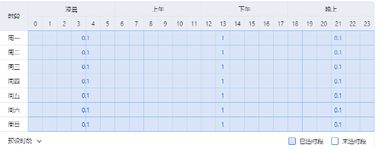 巧用时段控制出价，转化翻一倍