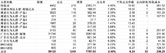 广告消耗少,跑不出量?从人群定向找问题!(图4) 广告消耗少,跑不出量?从人群定向找问题!(图4)