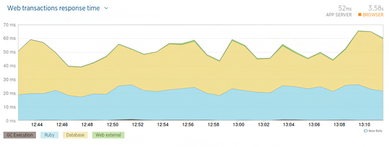 NewRelic：服务器端性能监控工具使用介绍